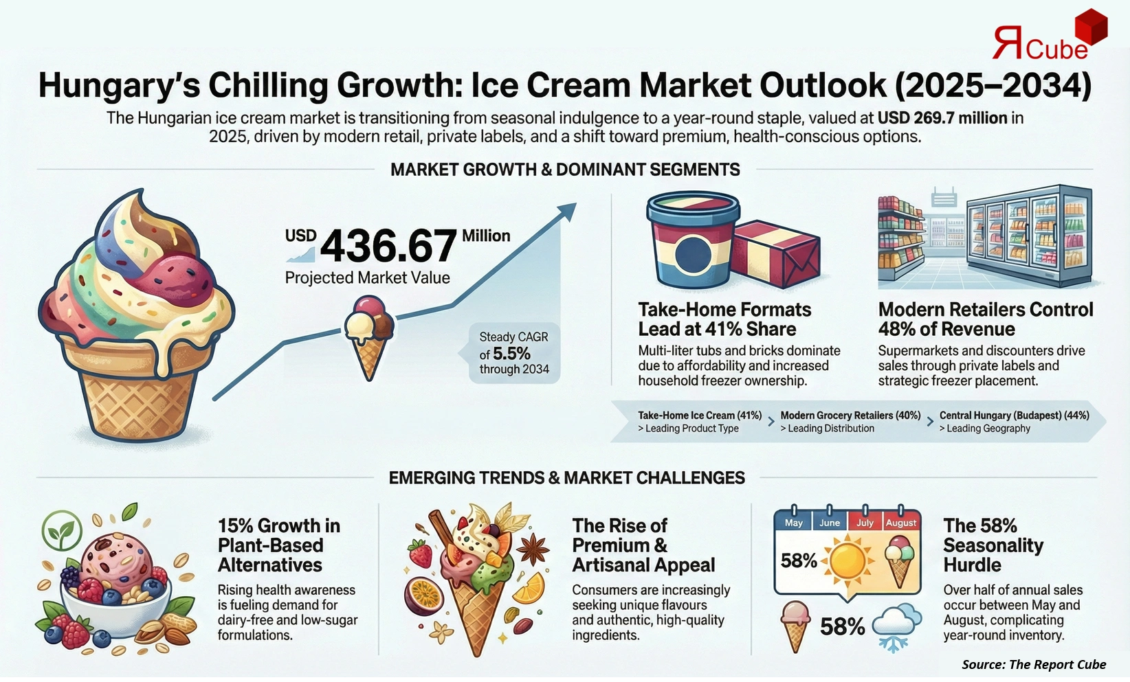 Hungary Ice Cream Market 2026-2034 infographic explaining market structure and opportunities
